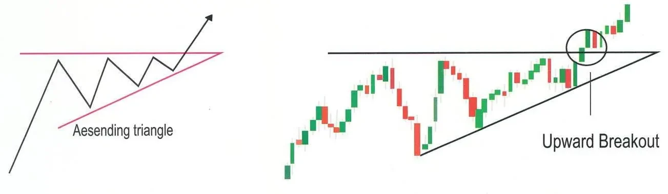 Ascending Triangle Chart Pattern