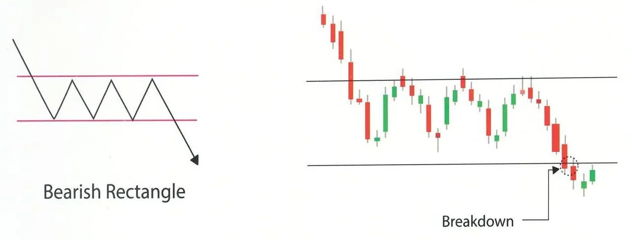 Bearish Rectangle Chat Pattern