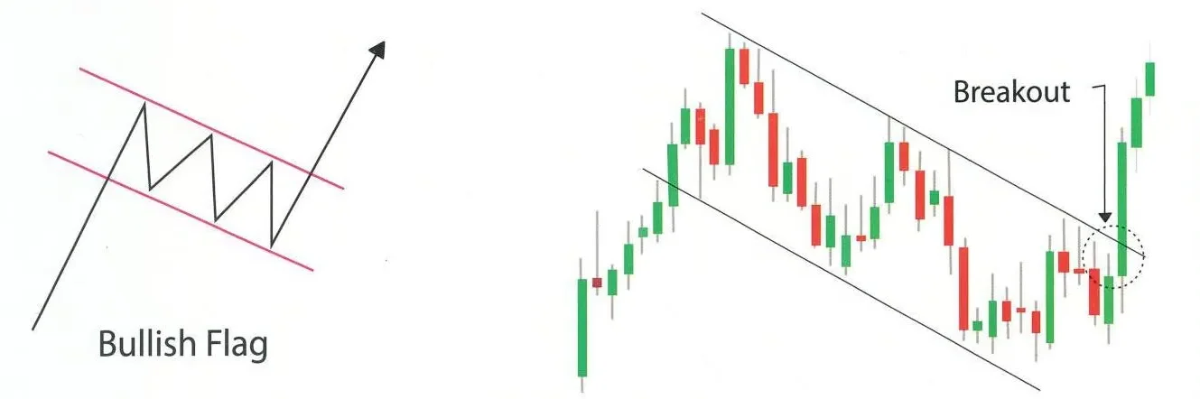  Bullish Flag Chart Pattern