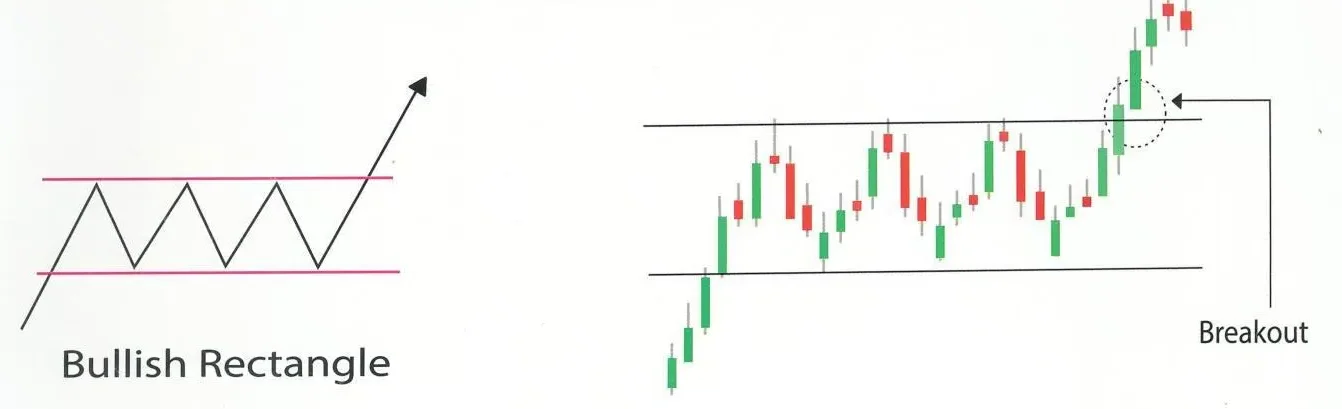 Bullish Rectangle Chart Pattern