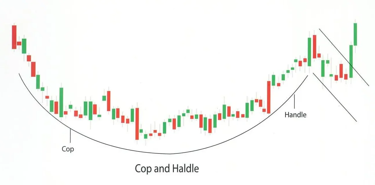 Cup and Handle Chart Pattern