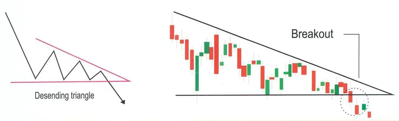 Descending Triangle Chart Pattern