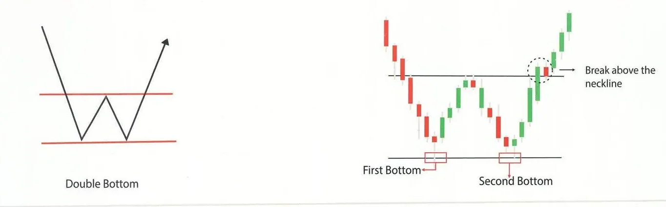 Double Bottom Chart Pattern