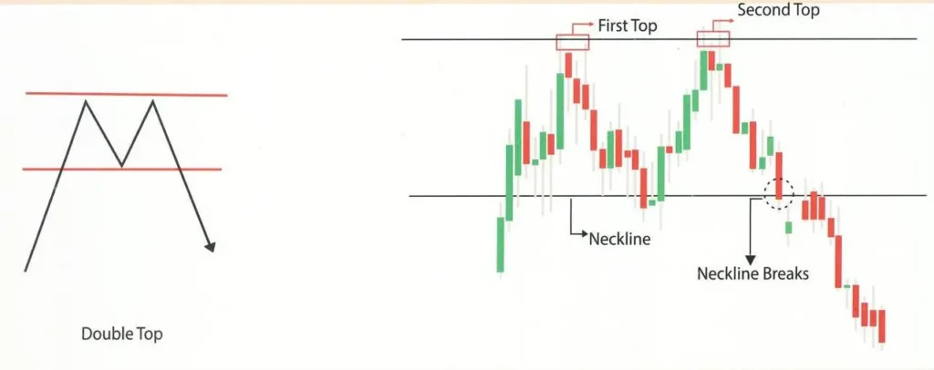 Double Top Chart Pattern