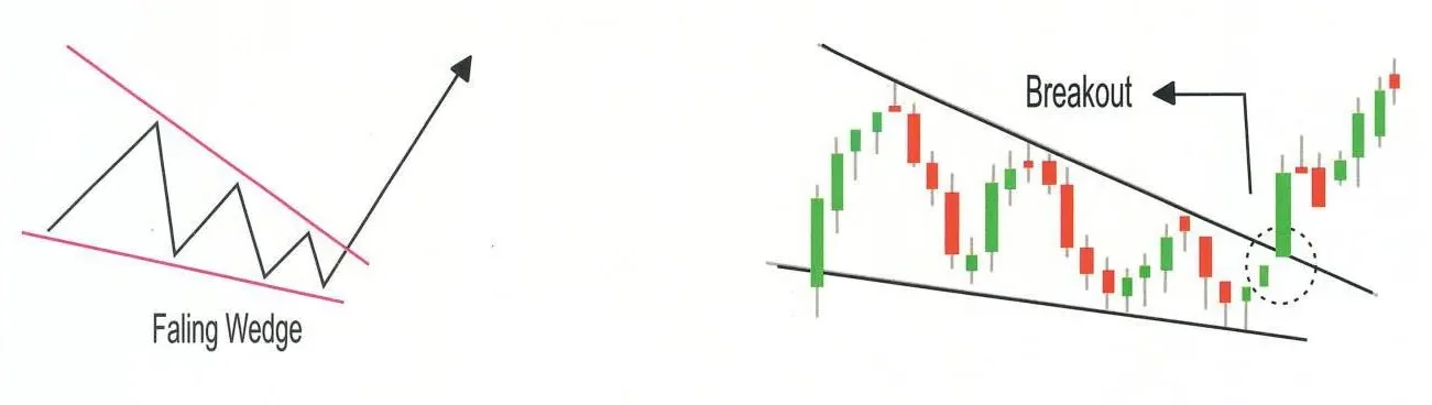 Falling Wedge Chart Pattern