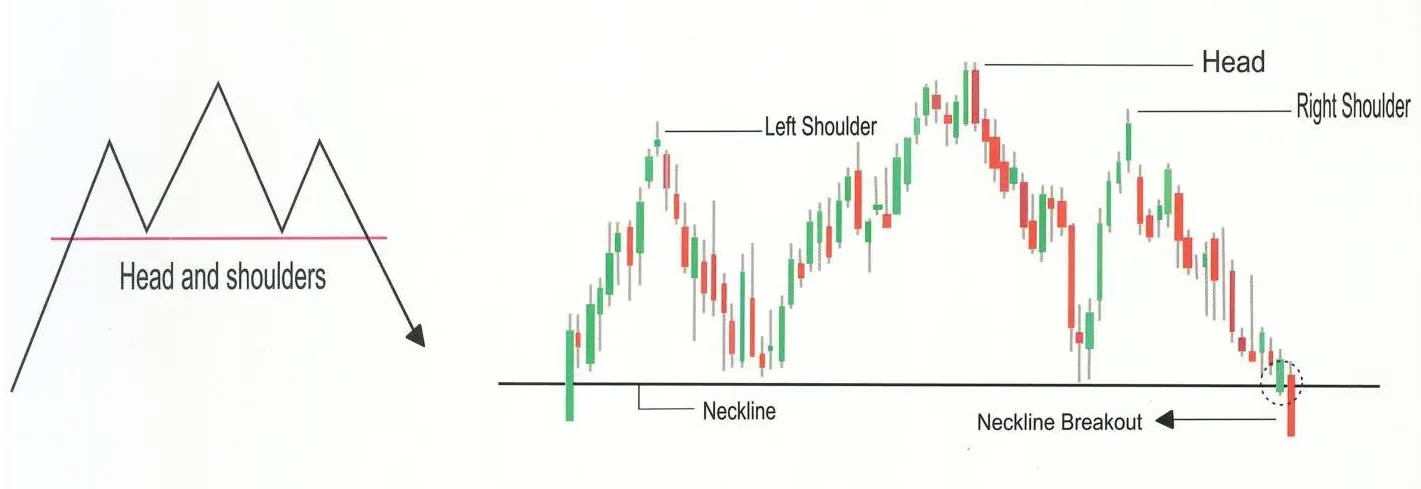 Head and Shoulders Chart Pattern