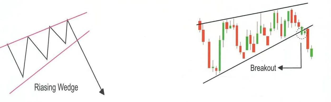 Rising Wedge Chart Pattern