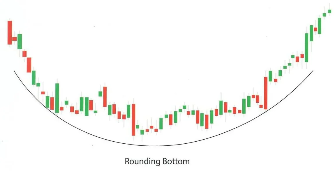 Rounding Bottom Chart Pattern