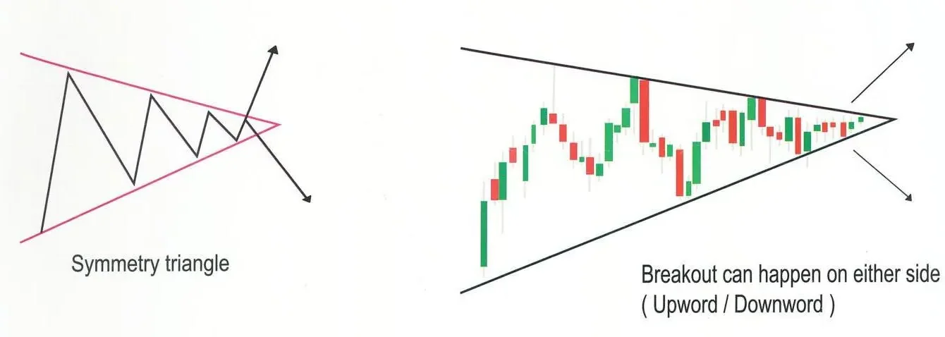 Symmetry Triangle Chart Pattern