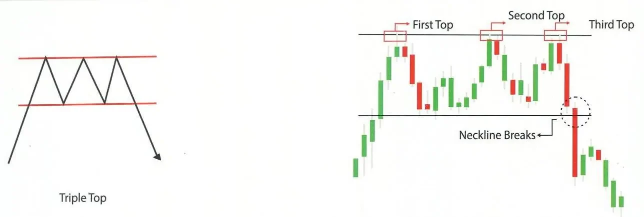 Triple Top Chart Pattern