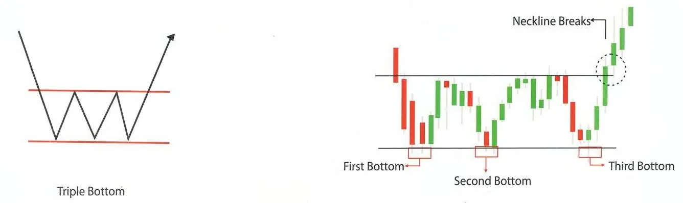 Triple Bottom Chart Pattern