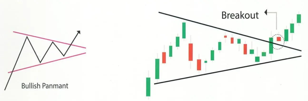 Bullish Pennant Chart Pattern