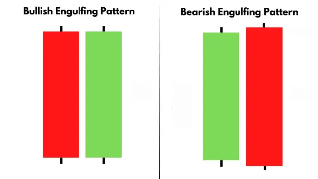 Bullish Engulfing and Bearish Engulfing candlestick pattern