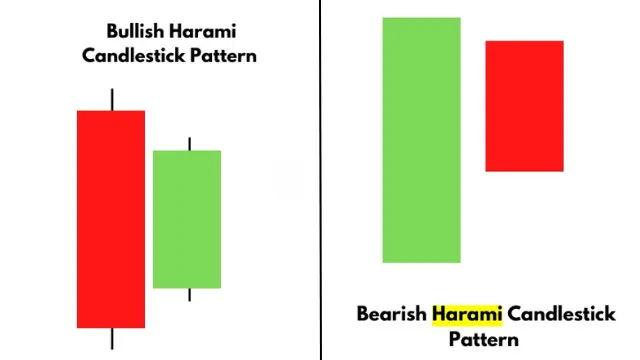 Bullish Harami and Bearish Harami candlestick pattern