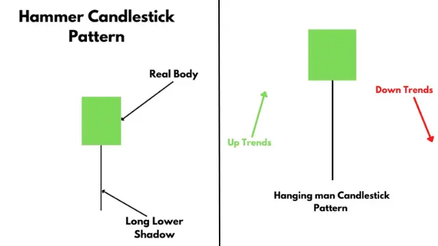 Hammer and Hanging Man Candlestick pattern