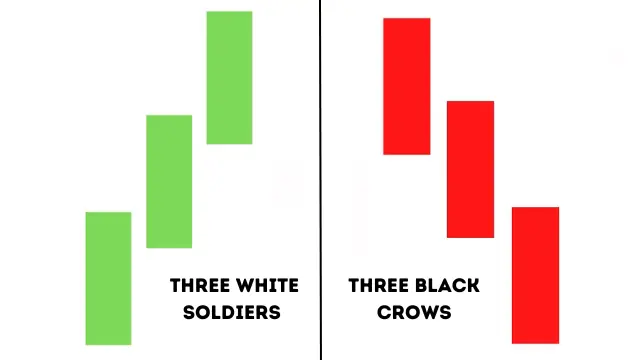 Three White Soldiers and Three Black Crows candlestick pattern