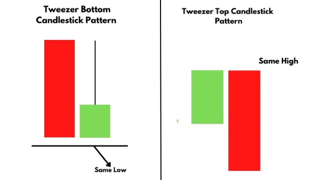 Tweezer Bottom and Tweezer Top candlestick pattern